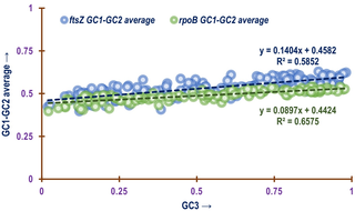 A plot showing the relationship of the average of GC1 and GC2 values (GC1-GC2) plotted against GC3 values of <i>ftsZ</i> and <i>rpoB</i> CDS of all the bacterial species involved in this study.