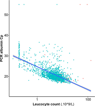 Correlation between leucocyte counts and Cp<sub>alb</sub> values in 1690 blood samples.