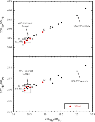 <h2>Lead isotope comparison between YNH4 individuals and average historical Europe and 19th century USA lead patterns.</h2>