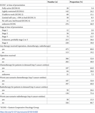 <h2>Patients characteristics and treatment received in the study cohort.</h2>