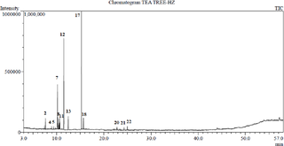 <h2>GC/MS chromatogram of the essential oil of <i>Melaleuca alternifolia</i> (Tea tree).</h2>