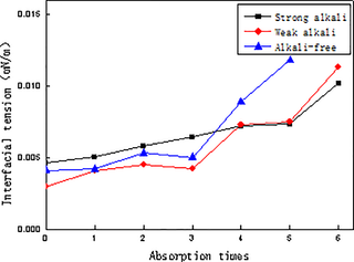 <h2>Adsorption interfacial tension curves of three kinds of combination flooding systems.</h2>
