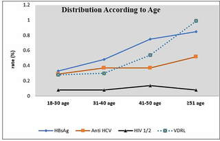 <h2>Sero-positive rates according to age groups.</h2>