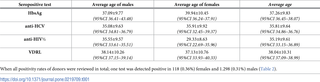 <h2>Age average of positive HBsAg, anti-HCV, anti-HIV½ and VDRL results by gender.</h2>