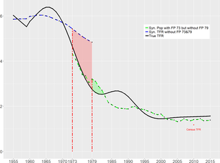 Time trend of ‘actual’ and ‘synthetic’ Total Fertility Rate for China, 1955–2015.