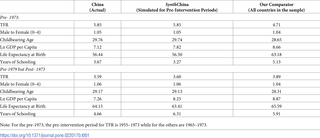 Averages of Pre-intervention characteristics of China, SynthChina, and the comparator.