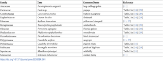 A list of plants observed or assumed to be preferred among extant Bahamian hutia (<i>Geocapromys ingrahami</i>).