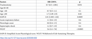 Cox-adjusted analysis regression model on one-year mortality in patients with prolonged MV with or without tracheostomy.