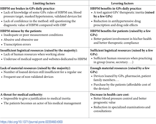 <h2>Perceived limits and benefits of HBPM.</h2>