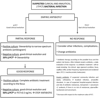 <h2>Algorithm of the procalcitonin-guided antimicrobial stewardship protocol.</h2>