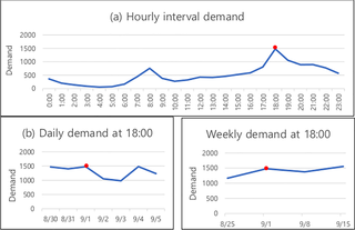<h2>Various temporal patterns of bike demand.</h2>