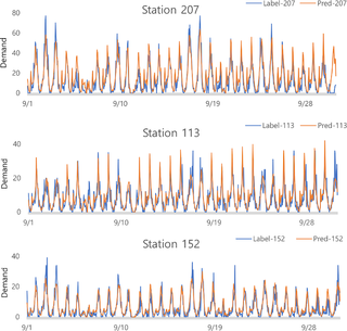 <h2>Plot comparing the predicted value with the actual value of the three busiest stations: Blue line is value of label and orange line is value of prediction.</h2>