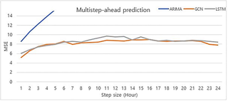 <h2>Prediction power of multi-step ahead for each model.</h2>