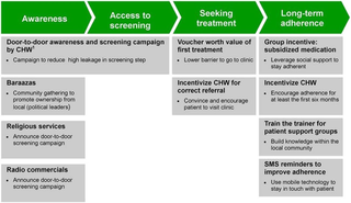 <h2>APHRC SCALE UP trial intervention components (with permission, from Oti et al 2013).</h2>