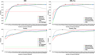 <h2>Performance plots of methods with and without feature screening.</h2>