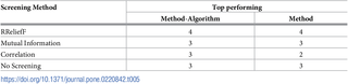 <h2>Ranking of feature screening methods for regression by the number of times each was in the top performing group.</h2>