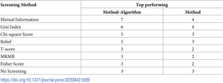 <h2>Ranking of feature screening methods for classification by the number of times each was in the top performing group.</h2>