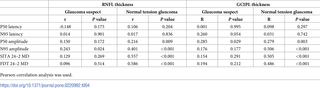 Correlation coefficients for RNFL thickness and GCIPL thickness with pattern ERG and perimetry after grouping glaucoma suspect and normal tension glaucoma.