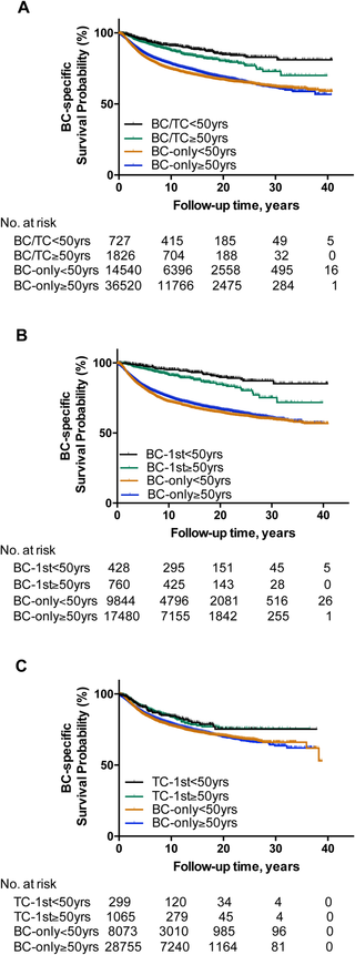 Kaplan-Meier analyses of the differential protective effects of a history of TC on BC-specific survival between young and old patients.