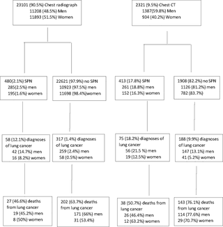 <h2>Flow diagram showing the 5 year follow up period of the 25,422 patients undergoing thoracic imaging tests during routing clinical practice.</h2>