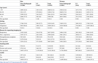 <h2>Baseline demographics data of men and women who underwent a chest radiograph or CT for non-screening reasons in two hospitals during 2010 and 2011.</h2>