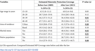 <h2>Estimated maternity protection coverage according to sociodemographic variables (2009 and 2013).</h2>
