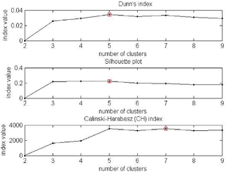 Validity indices for the number of clusters for the philtrum shape.