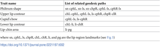 List of geodesic paths defining morphological lip traits.
