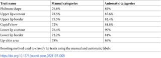 Classification accuracies for the manual and automatic lip area trait labels.