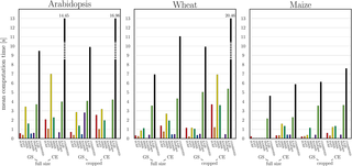 The average computation time of successful registration of original and cropped greyscale (GS) and colour-edge (CE) images of Arabidopsis, wheat and maize shoots using different FP detectors as well as their combination.