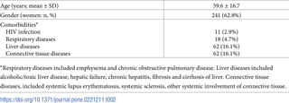 <h2>Characteristics of 384 retained patients.</h2>