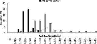 <h2>Distribution of peak BrAC for different alcohol doses.</h2>