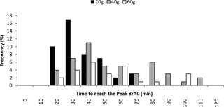 <h2>Distribution of length of time to reach peak BrAC for different alcohol dose.</h2>