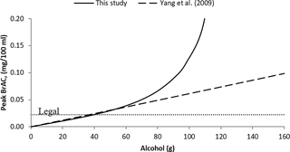<h2>Estimated peak BrAC against amount of alcohol dose (male, age 48, body weight of 65 kg).</h2>