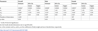 <h2>Results of baseline models of zero-order alcohol elimination.</h2>
