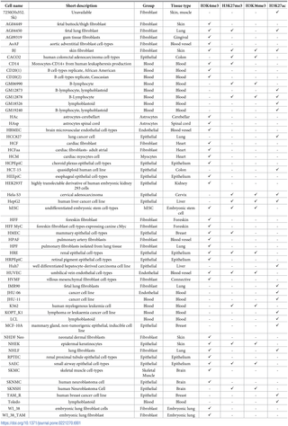 Cell-types, short description, and general group for H3K4me3, H3K27me3, H3K36me3, and H3K27ac data.