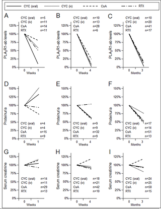 <h2>Changes in PLA<sub>2</sub>R1-ab levels, proteinuria, and serum creatinine following immunosuppressive therapy.</h2>