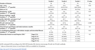 <h2>Clinical baseline characteristics of patients with low (tertile 1), medium (tertile 2), or high (tertile 3) PLA<sub>2</sub>R1-ab level.</h2>