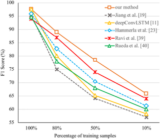 <h2>Comparison of the proposed model against the state-of-the-art methods with different percentage of training samples in HHAR dataset.</h2>