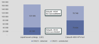 <h2>CIN2 and CIN3 cases detected and undetected over two screening cycles.</h2>