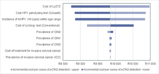 <h2>Effect of sensitivity analysis on cost per case ≥CIN2 detected.</h2>
