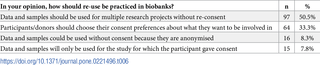 <h2>Opinions on how re-use should be practiced in biobanks.</h2>