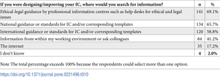 <h2>Preferences of information sources for designing and improving IC.</h2>