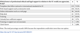 <h2>Preferences for forms of professional ethical and legal support in relation to IC.</h2>