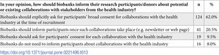 <h2>Preferences on how biobanks should inform research participants about potential or existing collaborations with stakeholders from the health industry.</h2>