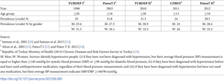 <h2>Surveys of hypertension prevalence in Turkey.</h2>