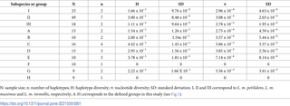 <h2>Genetic diversity indexes for each subspecies and group.</h2>