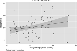 <h2>Association between Food neophobia and Fungiform Papillae density.</h2>