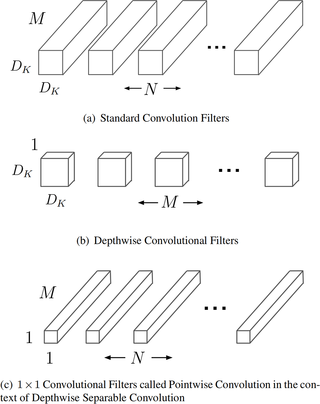 <h2>The standard convolutional filters in (a) are replaced by two layers: Depthwise convolution in (b) and pointwise convolution in (c) to build a depthwise separable filter.</h2>