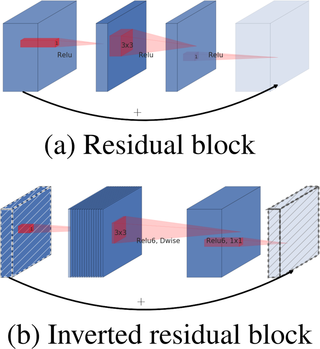 <h2>The difference between residual block (a) and inverted residual (b).</h2>